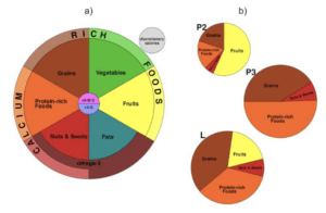 Piani alimentari per vegetariani vegani e sportivi