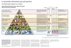 Piani alimentari per vegetariani vegani e sportivi